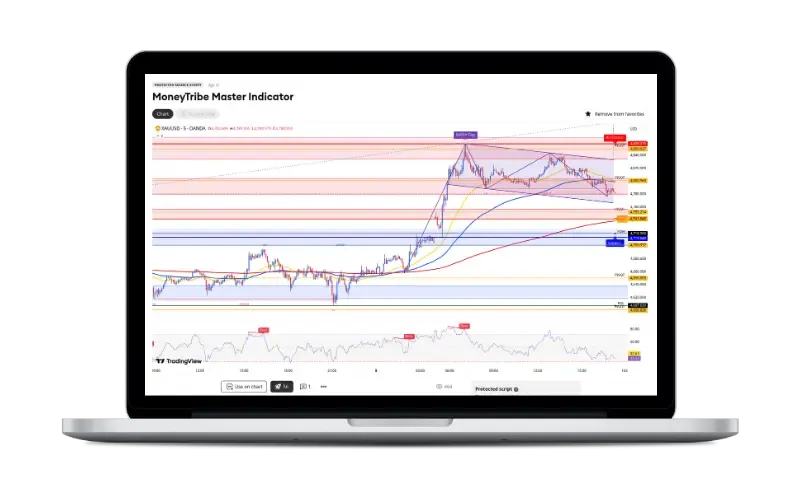 Proprietary Indicators